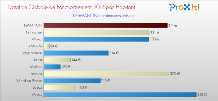 Montant des dotations globales de fonctionnement DGF par Habitant pour PRéMANON et les communes proches en 2014. Comparaison des des dotations globales de fonctionnement DGF par habitant pour PRéMANON et les communes voisines en 2014.
