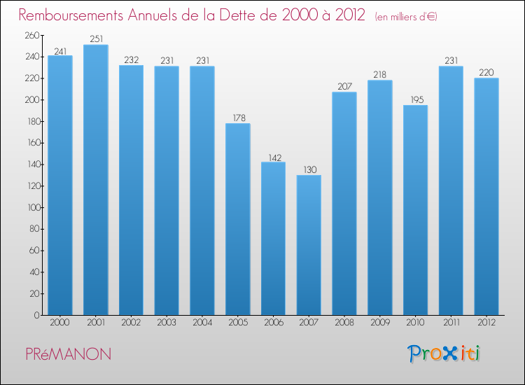 Evolution de l'annuité de la dette pour la commune de PRéMANON de 2000 à 2012 Annuités de la dette pour PRéMANON de 2000 à 2012