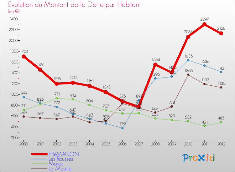 Evolution de la dette par habitant pour la commune de PRéMANON et les communes proches de 2000 à 2012 Comparaison de la dette par habitant pour PRéMANON et les communes voisines de 2000 à 2012