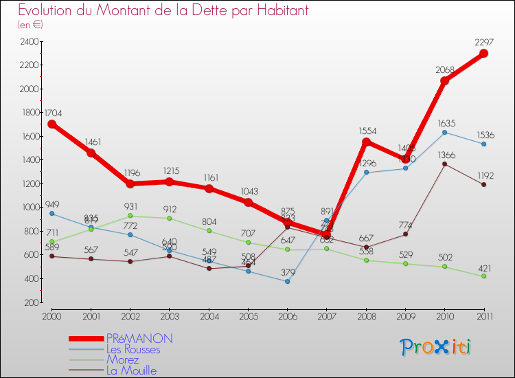 Evolution de la dette par habitant pour la commune de PRéMANON et les communes proches Comparaison de la dette par habitant pour PRéMANON et les communes voisines