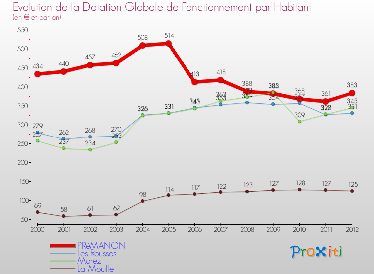 Evolution et montant de la dotation globale de fonctionnement par Habitant pour PRéMANON et les communes proches Comparaison des dotations globales de fonctionnement par habitant pour PRéMANON et les communes voisines