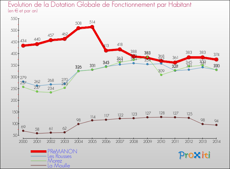 Evolution et montant de la dotation globale de fonctionnement par Habitant pour PRéMANON et les communes proches de 2000 à 2014. Comparaison des dotations globales de fonctionnement par habitant pour PRéMANON et les communes voisines de 2000 à 2014.