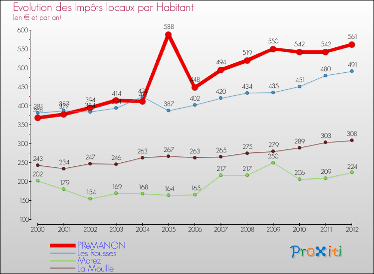 Evolution et montant des impôts locaux par Habitant pour PRéMANON et les communes proches Comparaison des impôts locaux par habitant pour PRéMANON et les communes voisines
