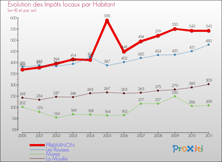 Evolution et montant des impôts locaux par Habitant pour PRéMANON et les communes proches Comparaison des impôts locaux par habitant pour PRéMANON et les communes voisines