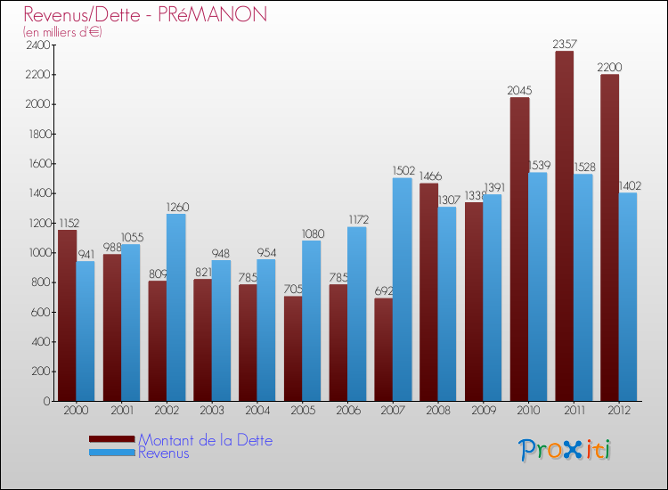 Evolution comparée de la dette et des revenus pour la commune de PRéMANON de 2000 à 2012 Comparaison de la dette et des revenus pour PRéMANON de 2000 à 2012