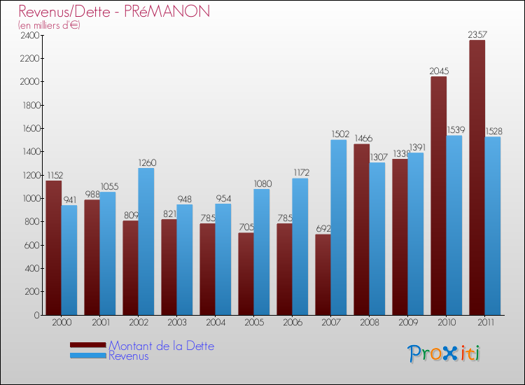 Evolution comparée de la dette et des revenus pour la commune de PRéMANON de 2000 à 2011 Comparaison de la dette et des revenus pour PRéMANON de 2000 à 2011