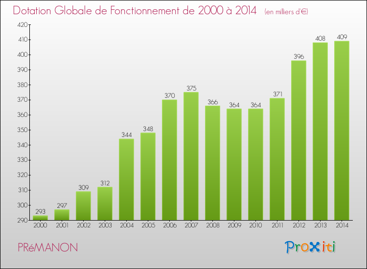 Evolution du montant de la Dotation Globale de Fonctionnement pour la commune de PRéMANON de 2000 à 2014 Evolution du montant de la Dotation Globale de Fonctionnement pour PRéMANON de 2000 à 2014