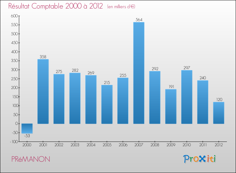 Evolution du résultat comptable pour la commune de PRéMANON de 2000 à 2012 Evolution du résultat comptable pour PRéMANON de 2000 à 2012