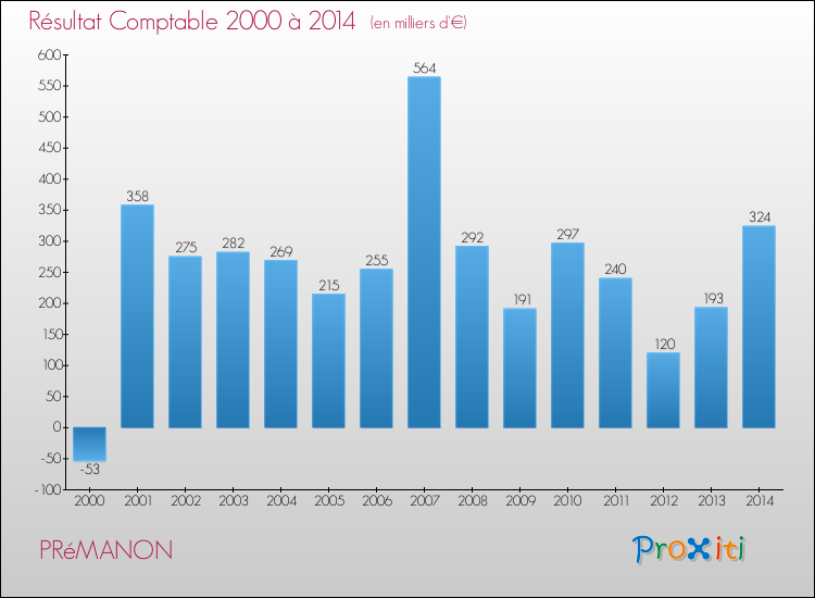 Evolution du résultat comptable pour la commune de PRéMANON de 2000 à 2014 Evolution du résultat comptable pour PRéMANON de 2000 à 2014