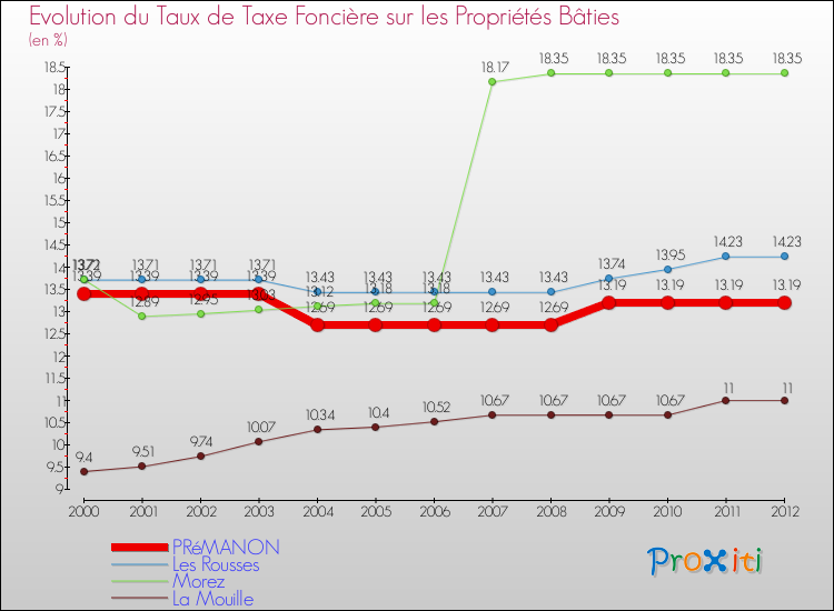 Evolution du taux de la taxe foncière sur le bati pour PRéMANON et les communes proches de 2000 à 2012 Comparaison des taux de taxe foncière sur le bati pour PRéMANON et les communes voisines de 2000 à 2012