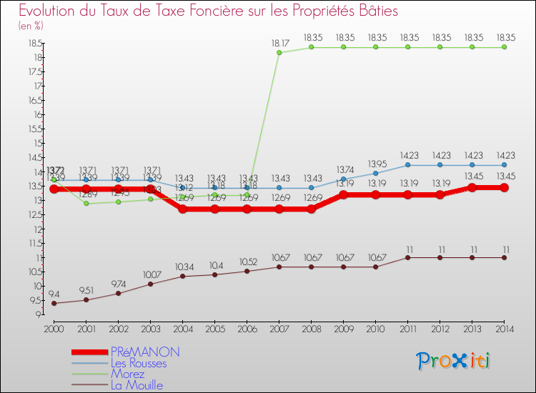 Evolution du taux de la taxe foncière sur le bati pour PRéMANON et les communes proches de 2000 à 2014 Comparaison des taux de taxe foncière sur le bati pour PRéMANON et les communes voisines de 2000 à 2014