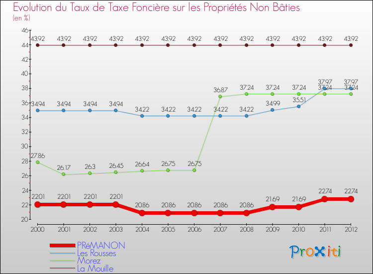 Evolution du taux de la taxe foncière sur les immeubles et terrains non batis pour PRéMANON et les communes proches de 2000 à 2012 Comparaison des taux de la taxe foncière sur les immeubles et terrains non batis pour PRéMANON et les communes voisines de 2000 à 2012