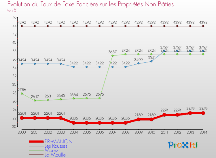 Evolution du taux de la taxe foncière sur les immeubles et terrains non batis pour PRéMANON et les communes proches de 2000 à 2014 Comparaison des taux de la taxe foncière sur les immeubles et terrains non batis pour PRéMANON et les communes voisines de 2000 à 2014