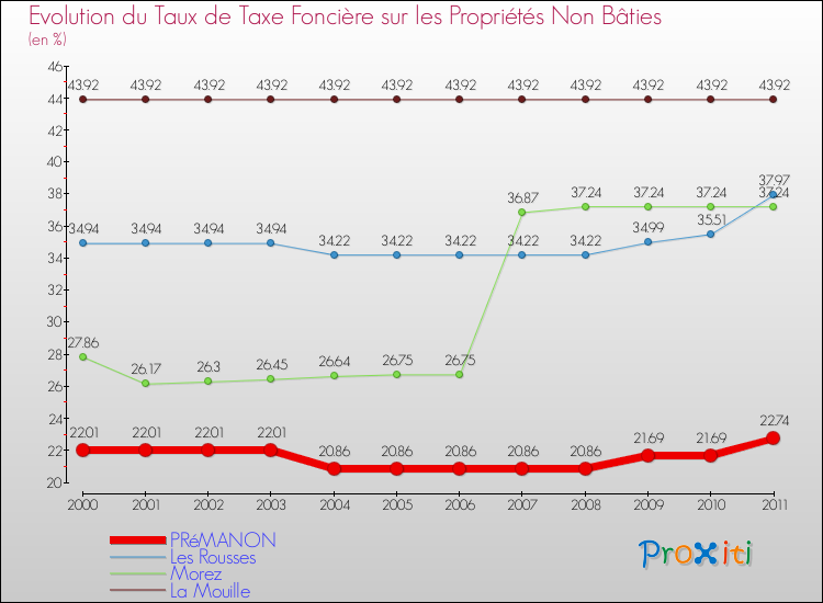 Evolution du taux de la taxe foncière sur les immeubles et terrains non batis pour PRéMANON et les communes proches Comparaison des taux de la taxe foncière sur les immeubles et terrains non batis pour PRéMANON et les communes voisines