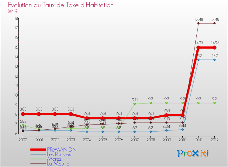 Evolution du taux de la taxe d'habitation pour PRéMANON et les communes proches Comparaison des taux de la taxe d'habitation pour PRéMANON et les communes voisines