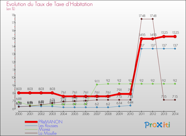 Evolution du taux de la taxe d'habitation pour PRéMANON et les communes proches de 2000 à 2014 Comparaison des taux de la taxe d'habitation pour PRéMANON et les communes voisines de 2000 à 2014