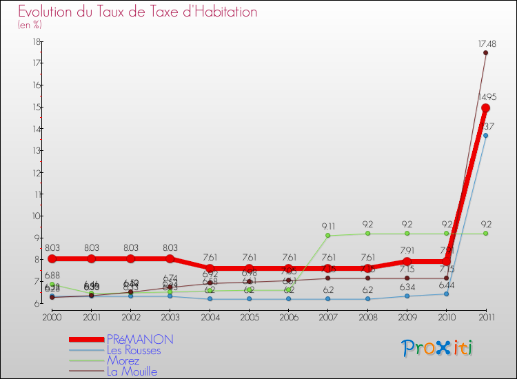Evolution du taux de la taxe d'habitation pour PRéMANON et les communes proches Comparaison des taux de la taxe d'habitation pour PRéMANON et les communes voisines