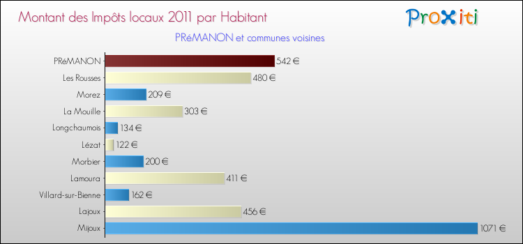 Montant des impôts locaux par Habitant pour PRéMANON et les communes proches Comparaison des impôts locaux par habitant pour PRéMANON et les communes voisines