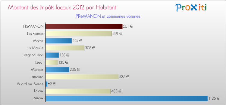 Montant des impôts locaux par Habitant pour PRéMANON et les communes proches Comparaison des impôts locaux par habitant pour PRéMANON et les communes voisines