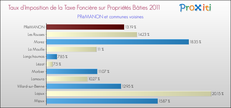 Taux d'imposition de la taxe foncière sur le bati 2011 pour PRéMANON et les communes proches Comparaison des taux d'imposition de la taxe foncière sur le bati 2011 pour PRéMANON et les communes voisines