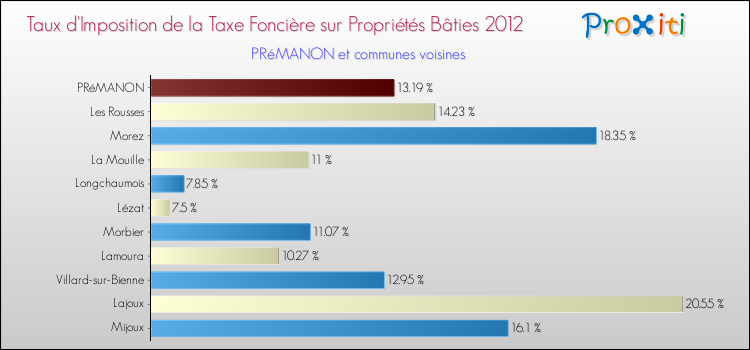 Taux d'imposition de la taxe foncière sur le bati 2012 pour PRéMANON et les communes proches Comparaison des taux d'imposition de la taxe foncière sur le bati 2012 pour PRéMANON et les communes voisines