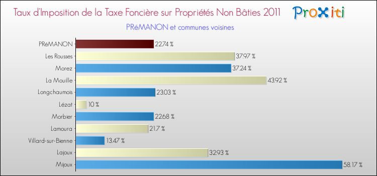 Taux d'imposition de la taxe foncière sur les immeubles et terrains non batis 2011 pour PRéMANON et les communes proches Comparaison des taux d'imposition de la taxe foncière sur les immeubles et terrains non batis 2011 pour PRéMANON et les communes voisines