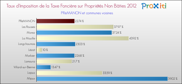 Taux d'imposition de la taxe foncière sur les immeubles et terrains non batis 2012 pour PRéMANON et les communes proches Comparaison des taux d'imposition de la taxe foncière sur les immeubles et terrains non batis 2012 pour PRéMANON et les communes voisines