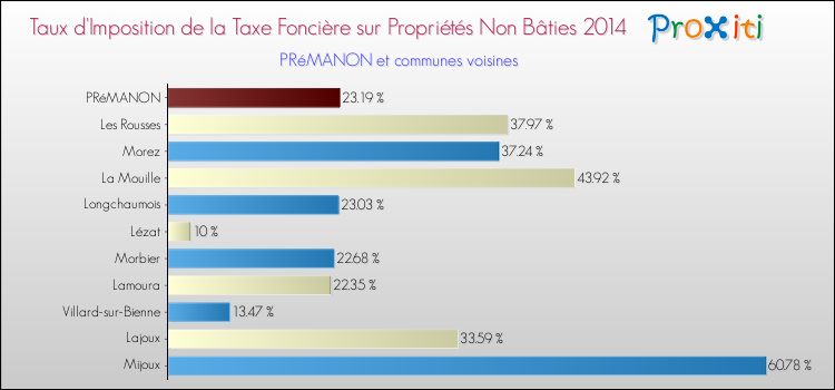 Taux d'imposition de la taxe foncière sur les immeubles et terrains non batis 2014 pour PRéMANON et les communes proches Comparaison des taux d'imposition de la taxe foncière sur les immeubles et terrains non batis 2014 pour PRéMANON et les communes voisines