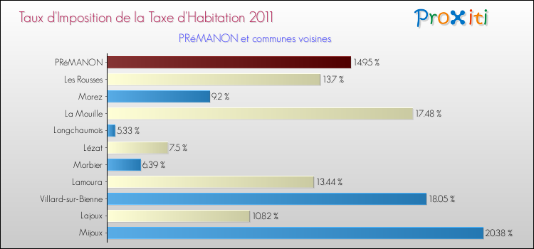 Taux d'imposition de la taxe d'habitation 2011 pour PRéMANON et les communes proches Comparaison des taux d'imposition de la taxe d'habitation 2011 pour PRéMANON et les communes voisines