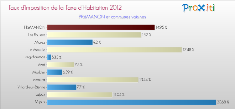 Taux d'imposition de la taxe d'habitation 2012 pour PRéMANON et les communes proches Comparaison des taux d'imposition de la taxe d'habitation 2012 pour PRéMANON et les communes voisines