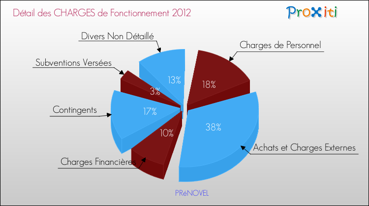 Décomposition des Charges de Fonctionnement 2012 de la commune de PRéNOVEL Charges de Fonctionnement 2012 pour la commune de PRéNOVEL