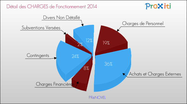 Décomposition des Charges de Fonctionnement 2014 de la commune de PRéNOVEL Charges de Fonctionnement 2014 pour la commune de PRéNOVEL