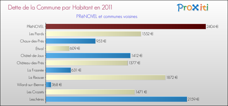 Dette par habitant de la commune en 2011 pour PRéNOVEL et les communes proches Comparaison de la dette par habitant de la commune en 2011 pour PRéNOVEL et les communes voisines