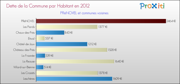 Dette par habitant de la commune en 2012 pour PRéNOVEL et les communes proches Comparaison de la dette par habitant de la commune en 2012 pour PRéNOVEL et les communes voisines
