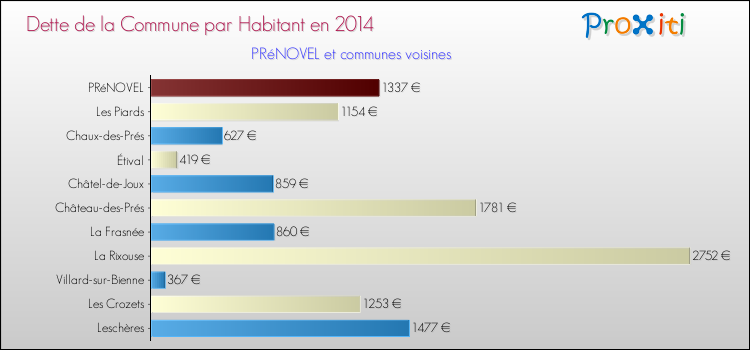 Dette par habitant de la commune en 2014 pour PRéNOVEL et les communes proches Comparaison de la dette par habitant de la commune en 2014 pour PRéNOVEL et les communes voisines