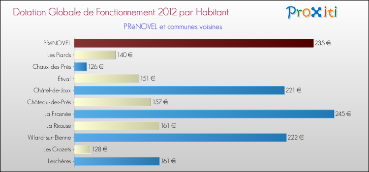 Montant des dotations globales de fonctionnement DGF par Habitant pour PRéNOVEL et les communes proches Comparaison des des dotations globales de fonctionnement DGF par habitant pour PRéNOVEL et les communes voisines