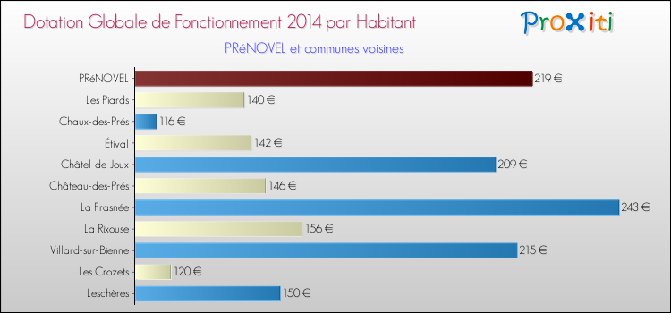 Montant des dotations globales de fonctionnement DGF par Habitant pour PRéNOVEL et les communes proches en 2014. Comparaison des des dotations globales de fonctionnement DGF par habitant pour PRéNOVEL et les communes voisines en 2014.