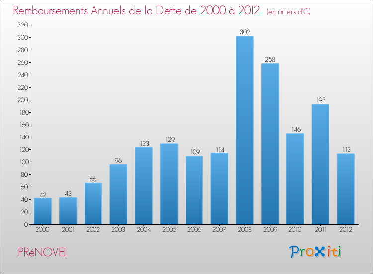 Evolution de l'annuité de la dette pour la commune de PRéNOVEL de 2000 à 2012 Annuités de la dette pour PRéNOVEL de 2000 à 2012