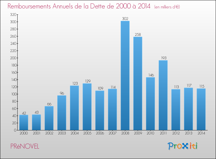 Evolution de l'annuité de la dette pour la commune de PRéNOVEL de 2000 à 2014 Annuités de la dette pour PRéNOVEL de 2000 à 2014