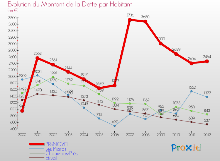 Evolution de la dette par habitant pour la commune de PRéNOVEL et les communes proches de 2000 à 2012 Comparaison de la dette par habitant pour PRéNOVEL et les communes voisines de 2000 à 2012
