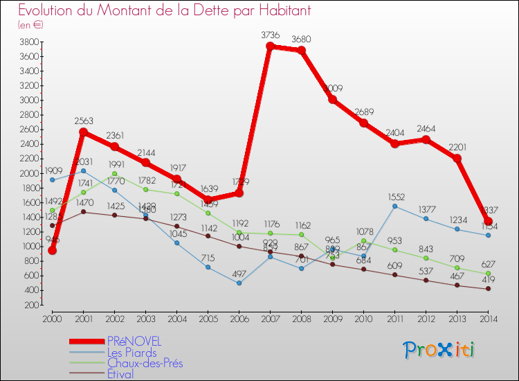 Evolution de la dette par habitant pour la commune de PRéNOVEL et les communes proches de 2000 à 2014 Comparaison de la dette par habitant pour PRéNOVEL et les communes voisines de 2000 à 2014