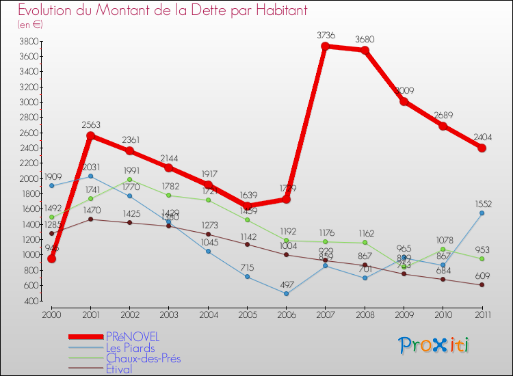 Evolution de la dette par habitant pour la commune de PRéNOVEL et les communes proches Comparaison de la dette par habitant pour PRéNOVEL et les communes voisines