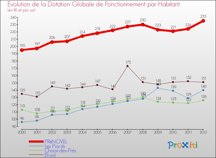 Evolution et montant de la dotation globale de fonctionnement par Habitant pour PRéNOVEL et les communes proches Comparaison des dotations globales de fonctionnement par habitant pour PRéNOVEL et les communes voisines