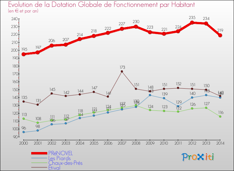 Evolution et montant de la dotation globale de fonctionnement par Habitant pour PRéNOVEL et les communes proches de 2000 à 2014. Comparaison des dotations globales de fonctionnement par habitant pour PRéNOVEL et les communes voisines de 2000 à 2014.