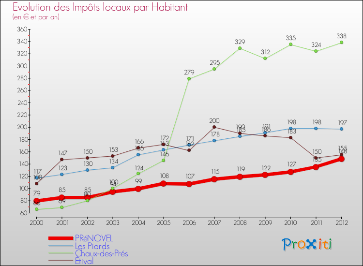 Evolution et montant des impôts locaux par Habitant pour PRéNOVEL et les communes proches Comparaison des impôts locaux par habitant pour PRéNOVEL et les communes voisines