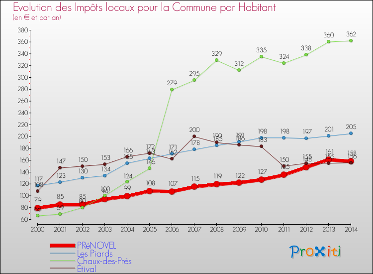 Evolution et montant des impôts locaux par Habitant pour PRéNOVEL et les communes proches de 2000 à 2014 Comparaison des impôts locaux par habitant pour PRéNOVEL et les communes voisines de 2000 à 2014
