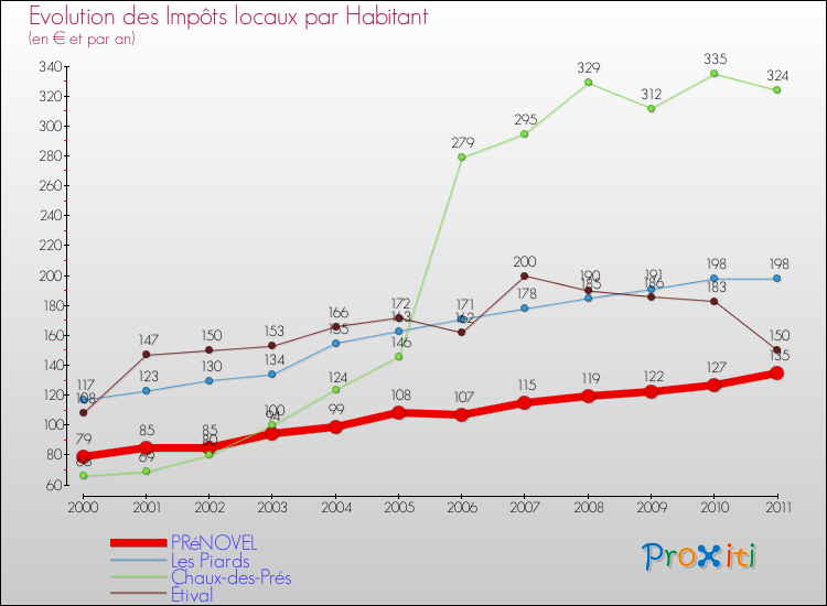 Evolution et montant des impôts locaux par Habitant pour PRéNOVEL et les communes proches Comparaison des impôts locaux par habitant pour PRéNOVEL et les communes voisines
