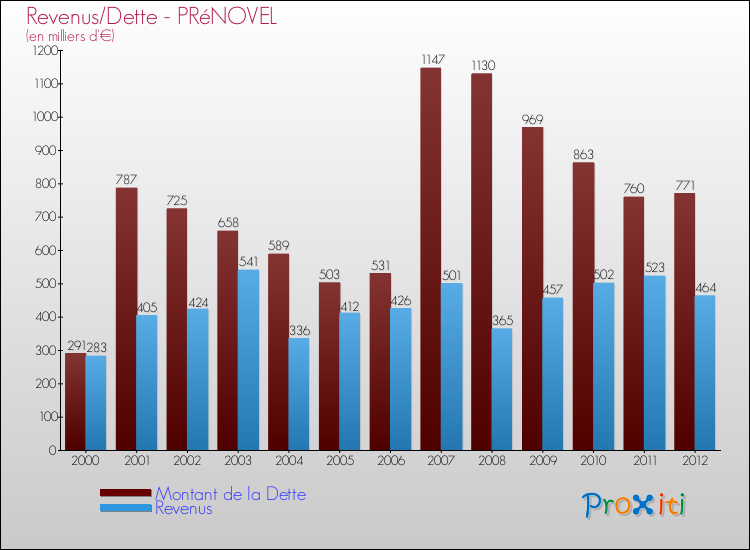 Evolution comparée de la dette et des revenus pour la commune de PRéNOVEL de 2000 à 2012 Comparaison de la dette et des revenus pour PRéNOVEL de 2000 à 2012