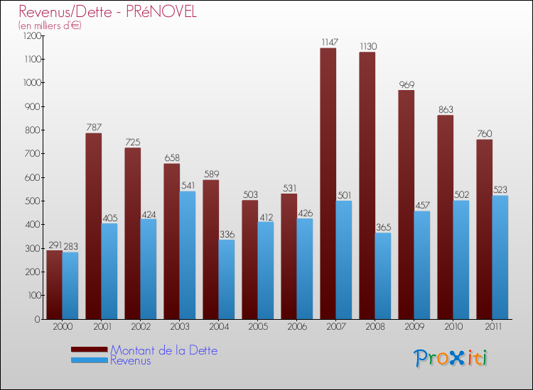 Evolution comparée de la dette et des revenus pour la commune de PRéNOVEL de 2000 à 2011 Comparaison de la dette et des revenus pour PRéNOVEL de 2000 à 2011