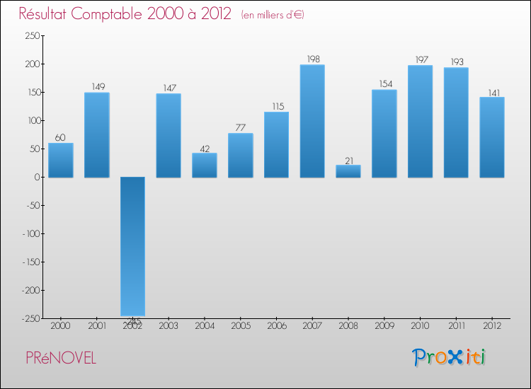 Evolution du résultat comptable pour la commune de PRéNOVEL de 2000 à 2012 Evolution du résultat comptable pour PRéNOVEL de 2000 à 2012